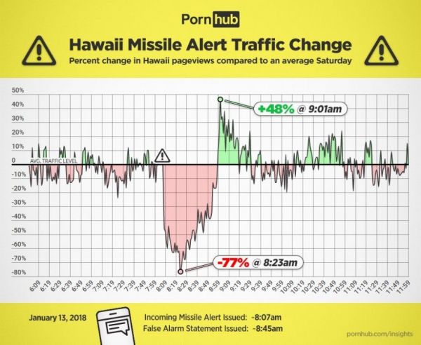 ミサイル警報が鳴るとポルノサイトのアクセスに異変が起きる