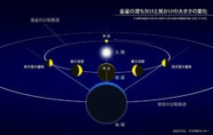 「夕方の空に輝く宝石」金星が見頃に！ 実は太陽系の中でも変わり者な話と、観測のポイントの画像 10/12