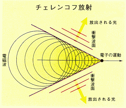 図解「チェレンコフ放射（光）」