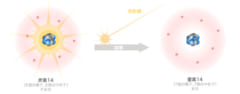 古い物の年代を調べる「放射性炭素年代測定」とは何か分かりやすく解説の画像 4/8