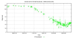 「超新星爆発寸前」と言われていたベテルギウスが一転して増光し始めるの画像 2/3