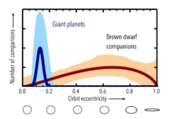 惑星と恒星の違いってなに？両方の特徴をもつ褐色矮星の軌道から形成過程が明らかにの画像 5/5