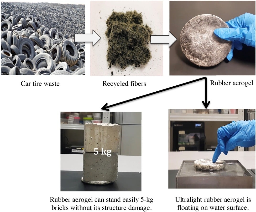 廃タイヤから新素材「ゴム製エアロゲル」の作製に初成功！超軽量で高耐久の画像 3/4
