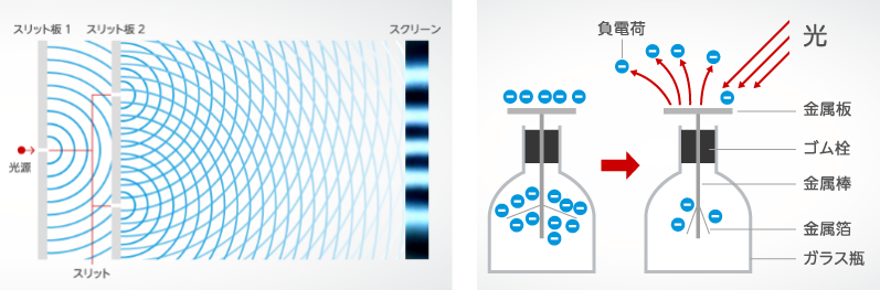 ヤングの干渉実験（左）と光電効果（右）の例。光は波としても粒子としても振る舞う。