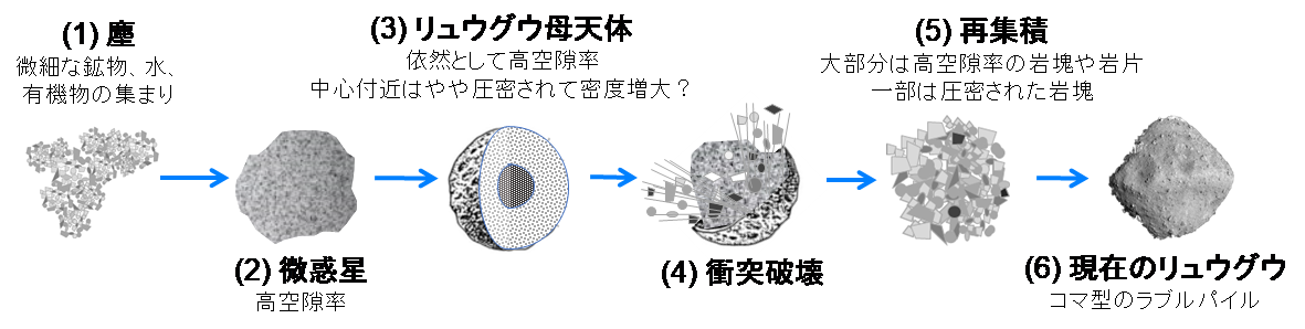 小惑星リュウグウはスポンジみたいにスカスカだった。はやぶさ2が新たに発見の画像 3/3