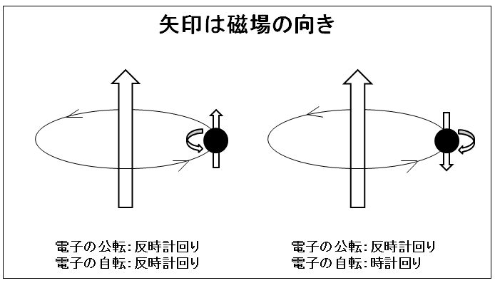 電子スピンのイメージ。