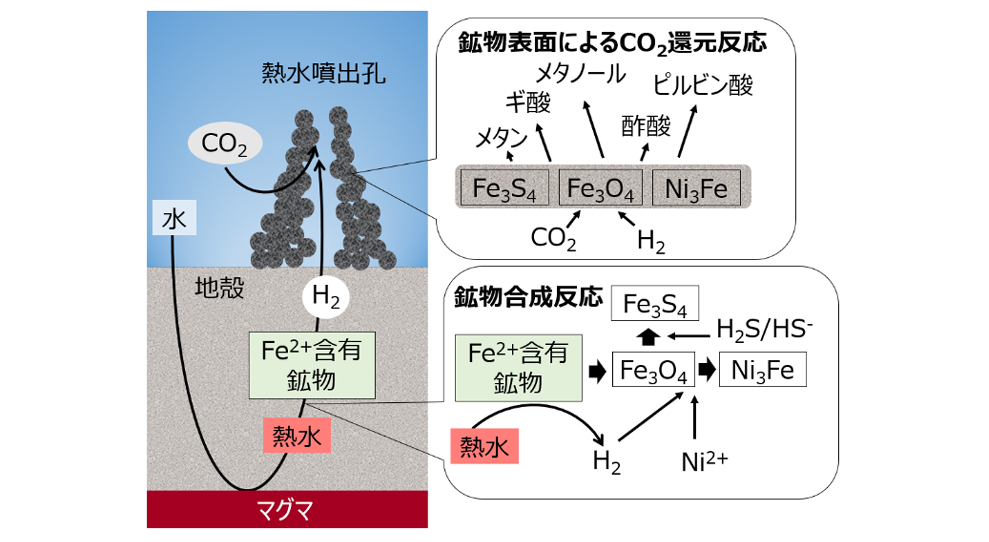 生命は「石」から始まった？鉱物の触媒作用から生命の材料を合成することに成功の画像 4/4