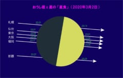 星のソムリエ®が選ぶ、今月の星の見どころベスト３【2020年3月】の画像 1/1