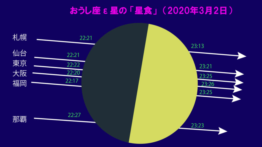 星のソムリエ®が選ぶ、今月の星の見どころベスト３【2020年3月】