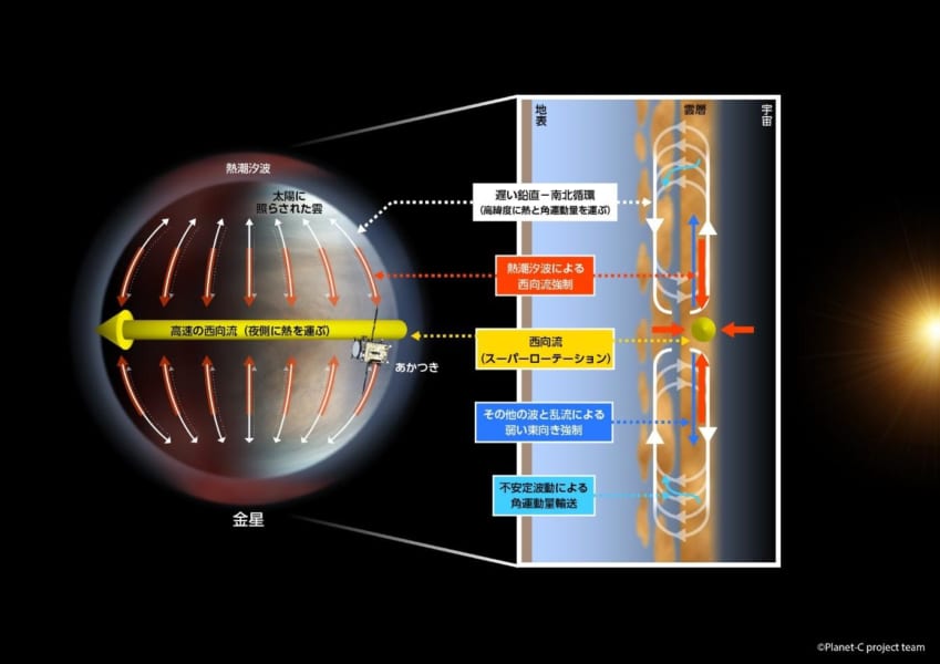 自転の60倍の速さで金星を周回する風「スーパーローテーション」のメカニズムをJAXA「あかつき」が解明！