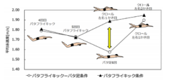 クロールを泳ぎ出す前の「バタ足」が減速の原因に　研究で実証（日本）の画像 3/3