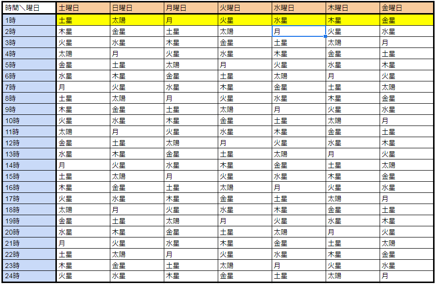 1時を支配する天体は現在の曜日の並び順と一致する