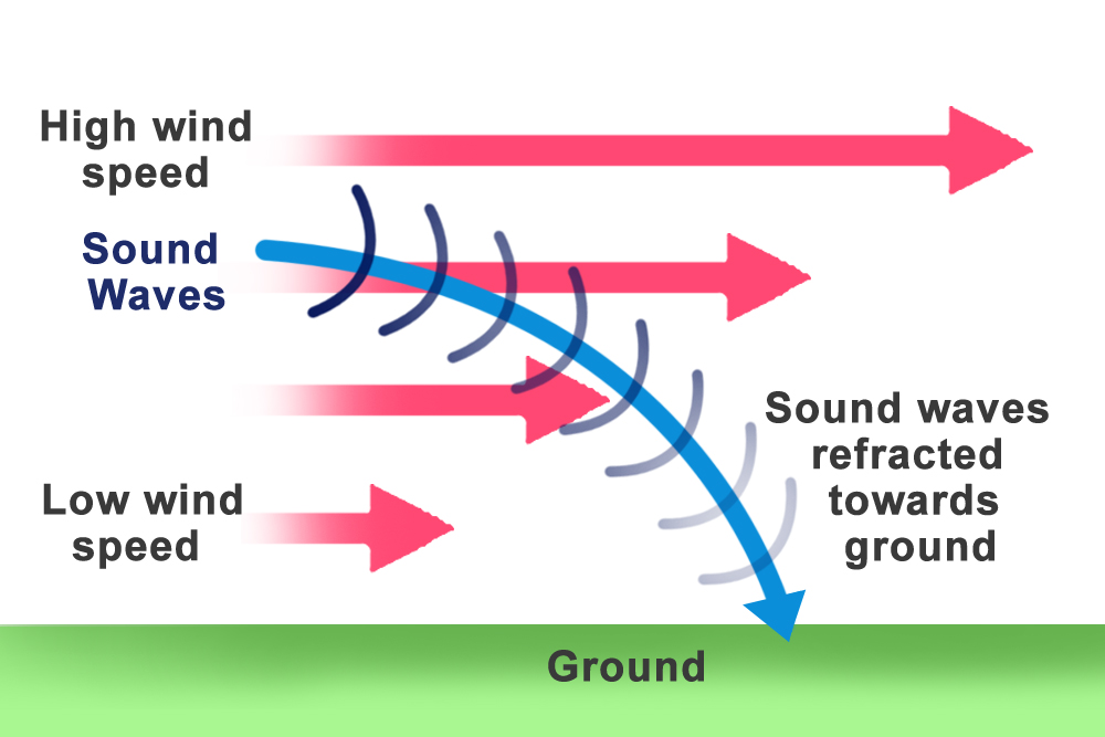 音は風で「曲がる」？　風に向かって叫ぶときの物理学の画像 4/6