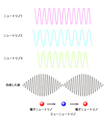 なんで宇宙は反物質より物質のほうが多いの？9年のニュートリノ実験で検証の画像 4/7