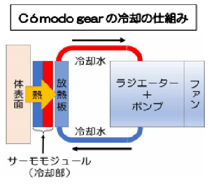 首に巻き付けるエアコン「コモドギア」、富士通が6月から提供　頸動脈を冷却の画像 3/5