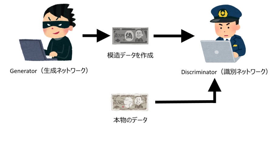 敵対的生成ネットワークの簡単な仕組み。