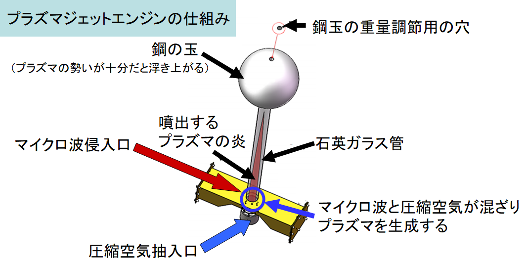 空気と電気だけで稼働する！夢のプラズマジェットエンジンが完成の画像 2/4