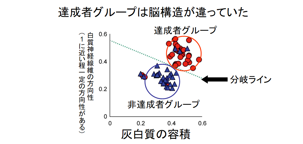 人の「やり抜く力」を脳構造から80%の精度で判別可能にの画像 2/5