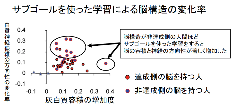 人の「やり抜く力」を脳構造から80%の精度で判別可能にの画像 5/5