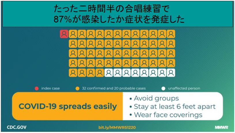 1人の感染者から合唱団の87%が新型コロナウイルスに感染した事例が報告される