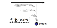 亜光速で移動するものが肉眼でどう見えるかが判明！　ヒトは「ゴム人間」に？