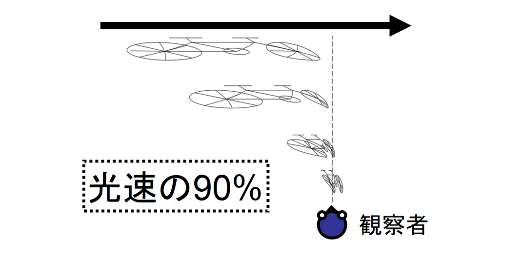 亜光速で移動するものが肉眼でどう見えるかが判明！　ヒトは「ゴム人間」に？