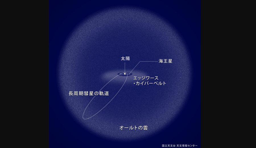 太陽系外縁のオールトの雲のイメージ図