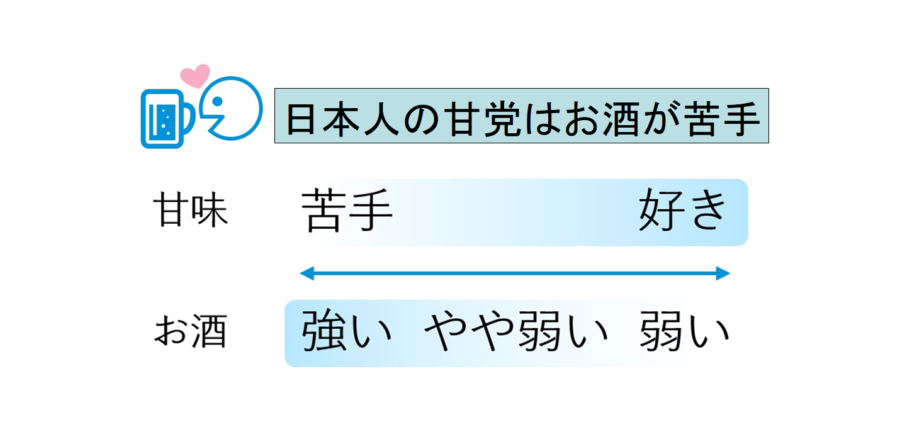 日本人の甘党は「お酒が苦手」だと判明！　甘さの好みを決める遺伝子領域が特定される