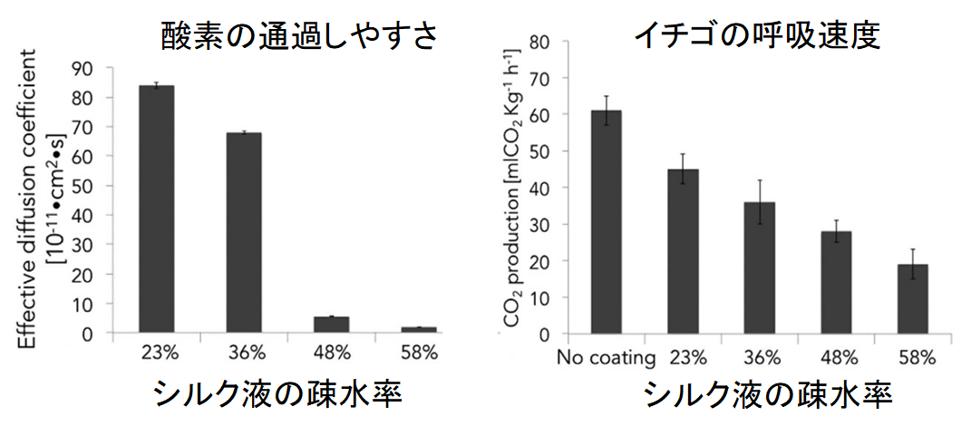 賞味期限が2倍になる!?　”絹のコーティング”が食品を長持ちさせると判明の画像 5/6