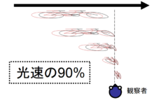 亜光速で移動するものが肉眼でどう見えるかが判明！　ヒトは「ゴム人間」に？の画像 5/10