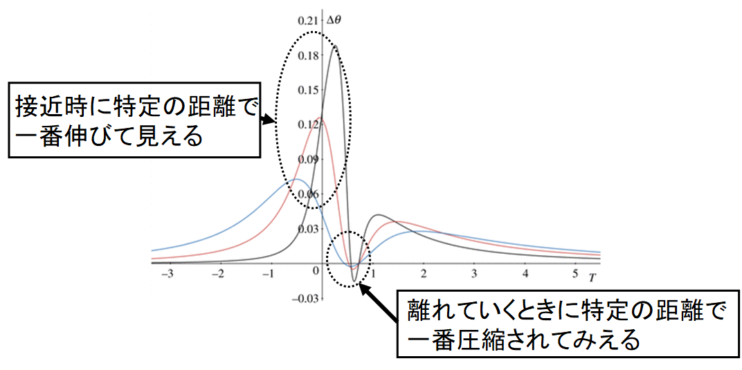 亜光速で移動するものが肉眼でどう見えるかが判明！　ヒトは「ゴム人間」に？の画像 9/10