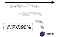 亜光速で移動するものが肉眼でどう見えるかが判明！　ヒトは「ゴム人間」に？の画像 4/10