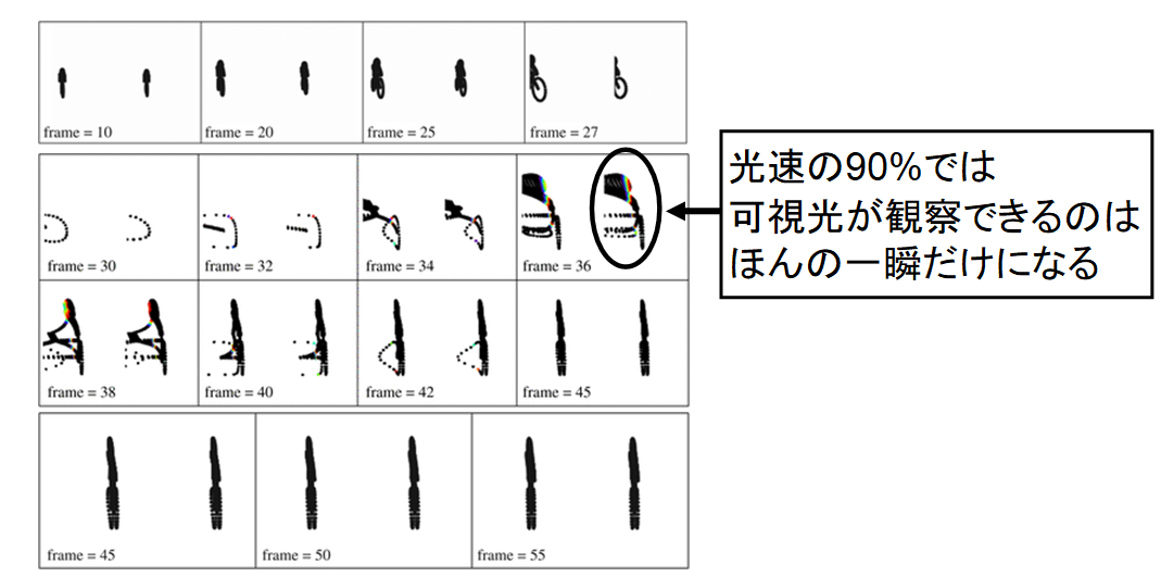 亜光速で移動するものが肉眼でどう見えるかが判明！　ヒトは「ゴム人間」に？の画像 8/10