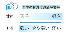 日本人の甘党は「お酒が苦手」だと判明！　甘さの好みを決める遺伝子領域が特定される