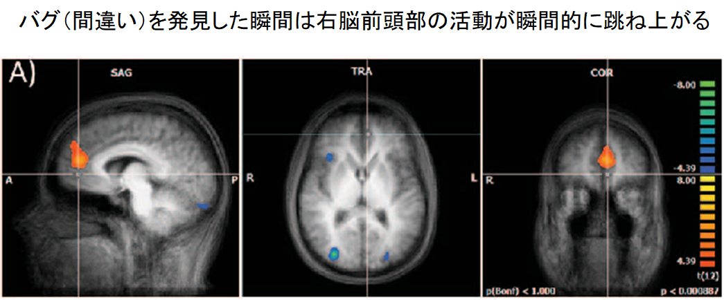 プログラマーの脳は作業中に”誰かの声”を聞いていると判明！　数学力より音声理解力が重要の画像 3/3