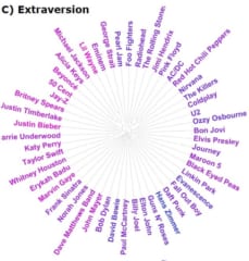 人は自分の性格に近いアーティストを好むことが判明！　ジャスティン・ビーバー好きは外向的？の画像 4/6