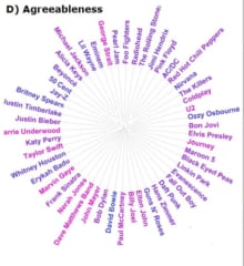 人は自分の性格に近いアーティストを好むことが判明！　ジャスティン・ビーバー好きは外向的？の画像 5/6