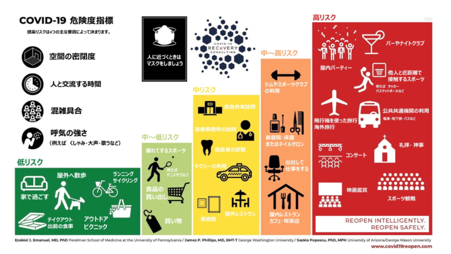 米国で新型コロナウィルス対策の「お出かけリスクチャート」が作られる。　個人が正しくリスク管理することが大切