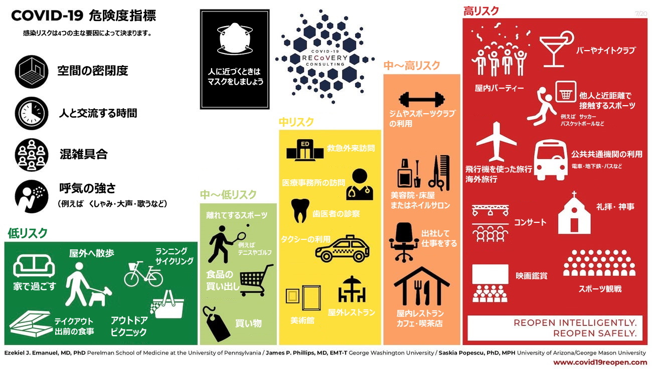 米国で新型コロナウィルス対策の「お出かけリスクチャート」が作られる。　個人が正しくリスク管理することが大切の画像 1/4