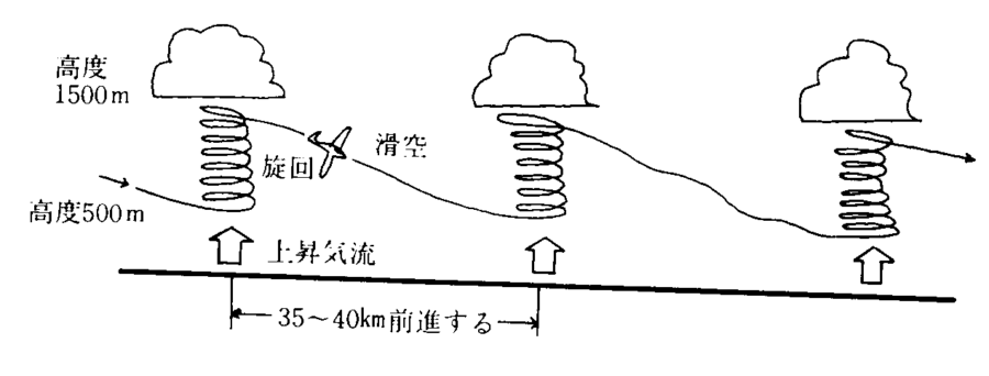 人間が乗るグライダーも同様の原理を利用して長距離を飛行する