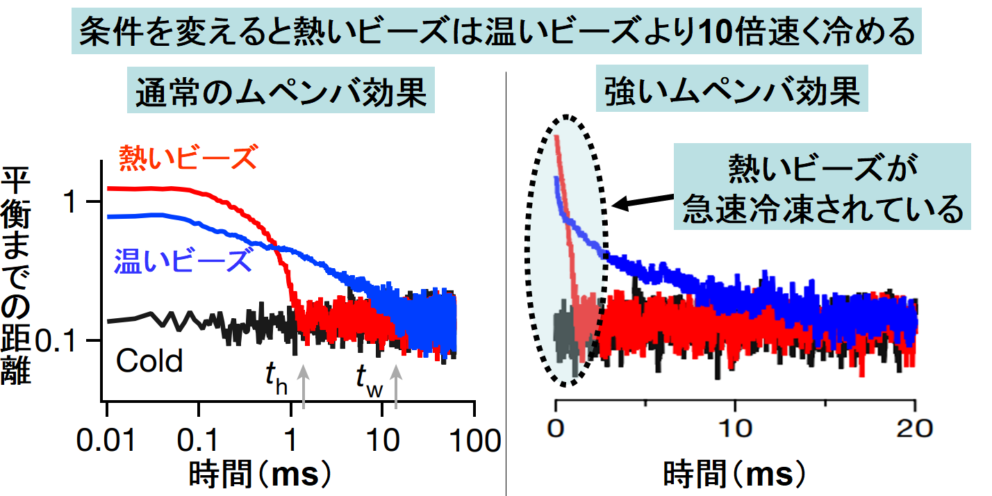 お湯が冷水よりも早く凍る「ムペンバ効果」は本当なのか？物理学が答えを出せない理由の画像 3/6