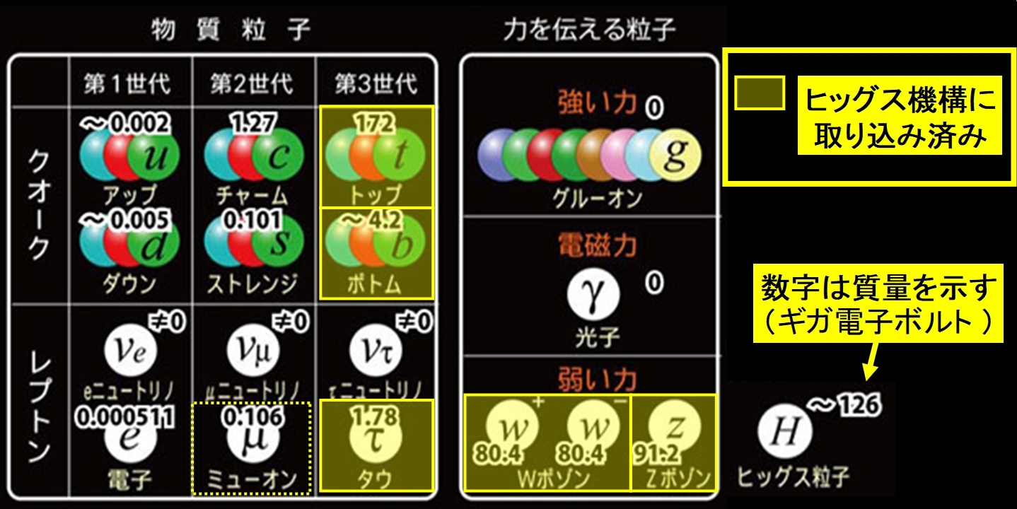 質量を与える素粒子「ヒッグス粒子」の崩壊により、電荷を持つ「ミューオン」の生成を初観測！の画像 2/4