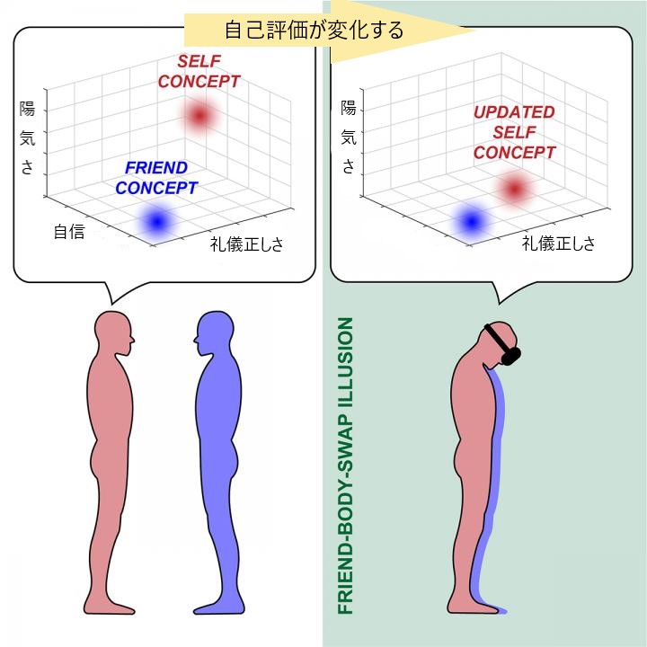 友人と「体を入れ替える」実験により、自己の性格が友人に似てくると判明。うつ病治療に応用できるかもの画像 3/4