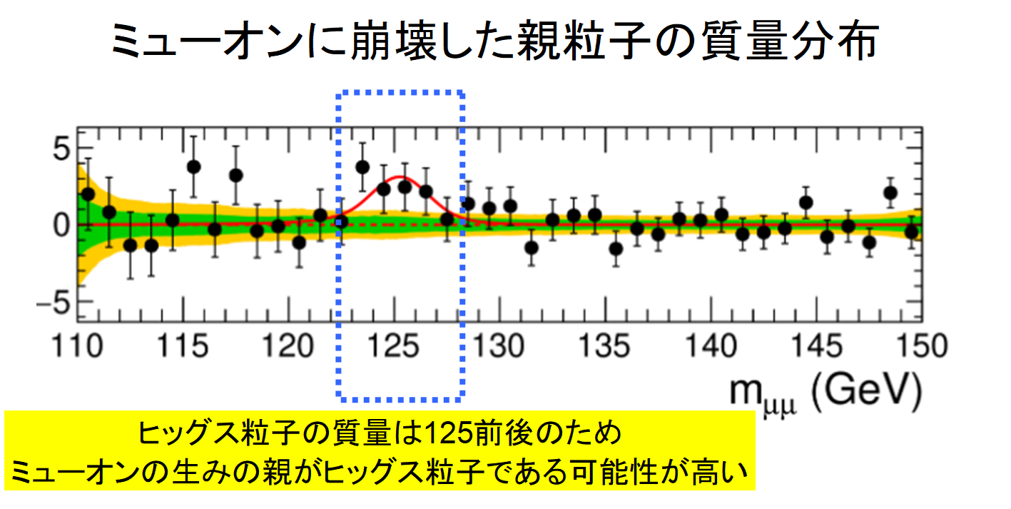 質量を与える素粒子「ヒッグス粒子」の崩壊により、電荷を持つ「ミューオン」の生成を初観測！の画像 3/4