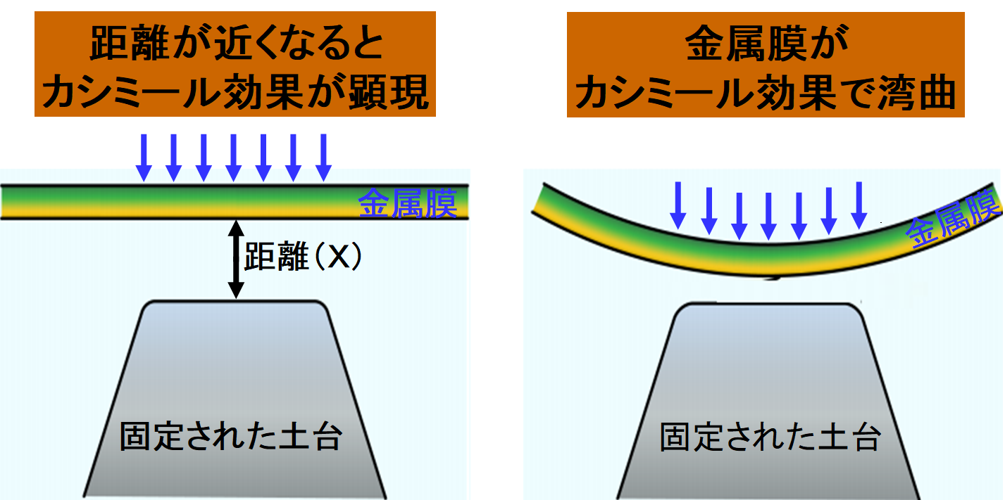 「真空の力」を使って物体を動かすことに成功！2つの真空間に働くカシミール効果とは？の画像 3/4