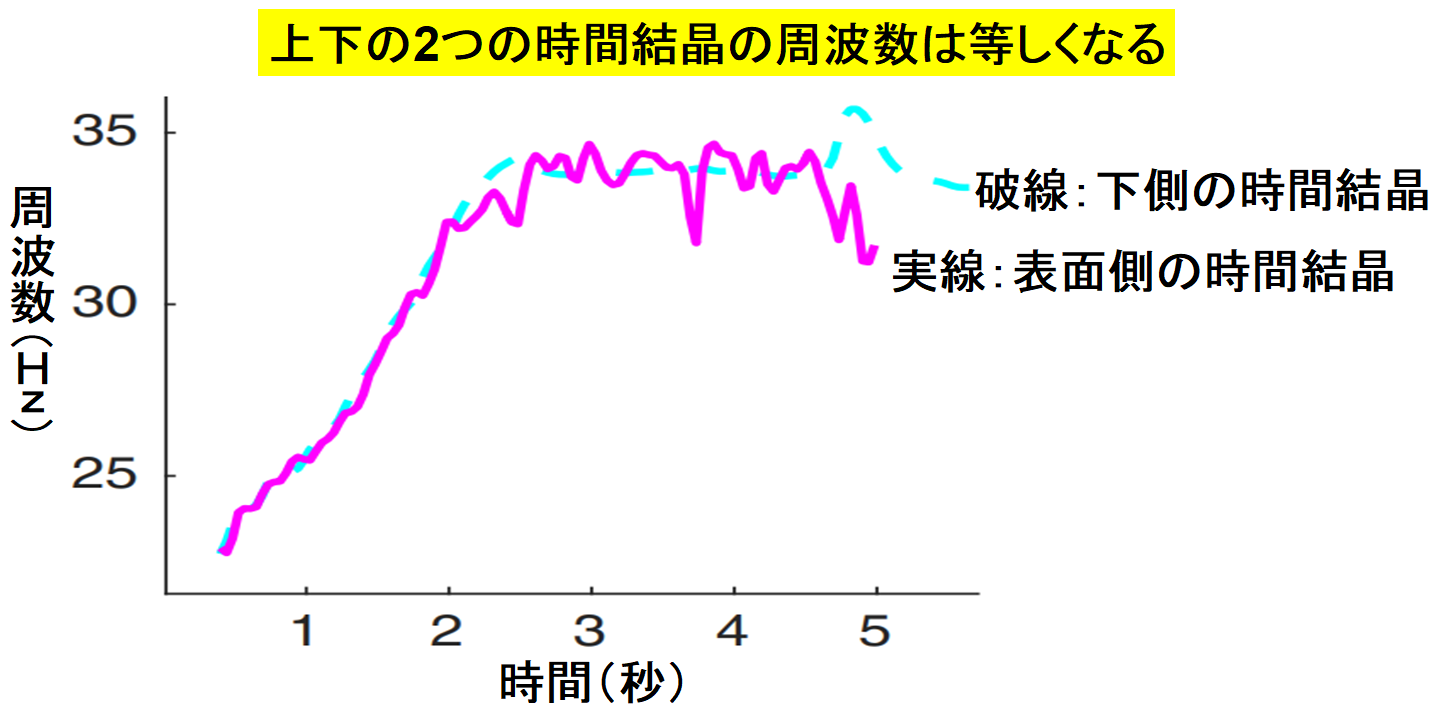 正しい時を刻みつづける「時計結晶」を融合させることに成功！の画像 4/5