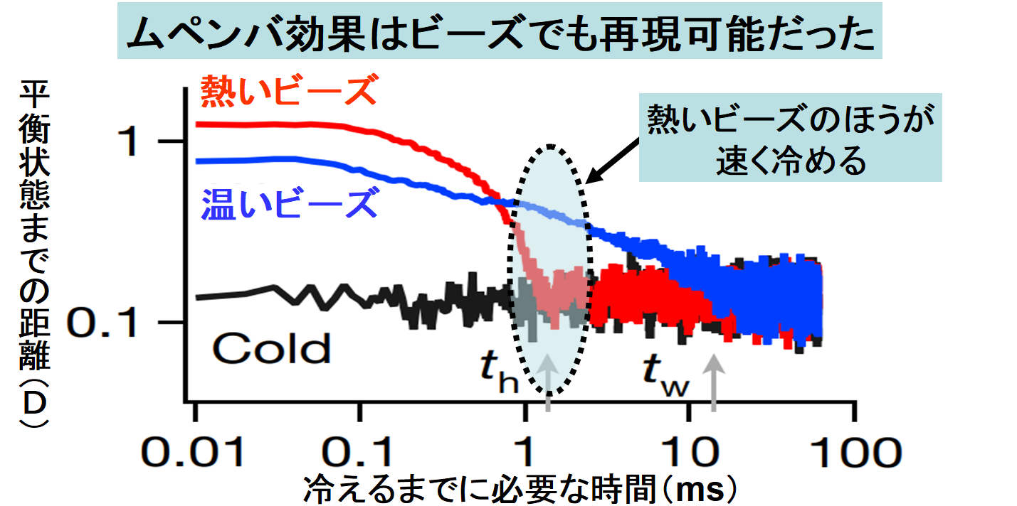 お湯が冷水よりも早く凍る「ムペンバ効果」は本当なのか？物理学が答えを出せない理由の画像 2/6