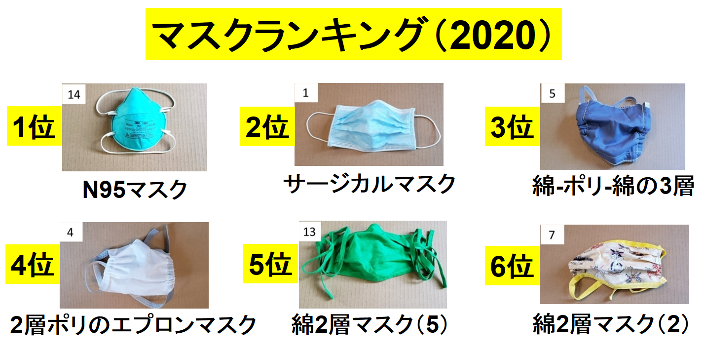 【最新版】マスクの格付けランキングが発表される。あなたはマスクは第何位…？の画像 2/6