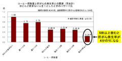 「1日4杯のコーヒー」は肝がんによる死亡リスクを70％少なくすると判明の画像 4/5