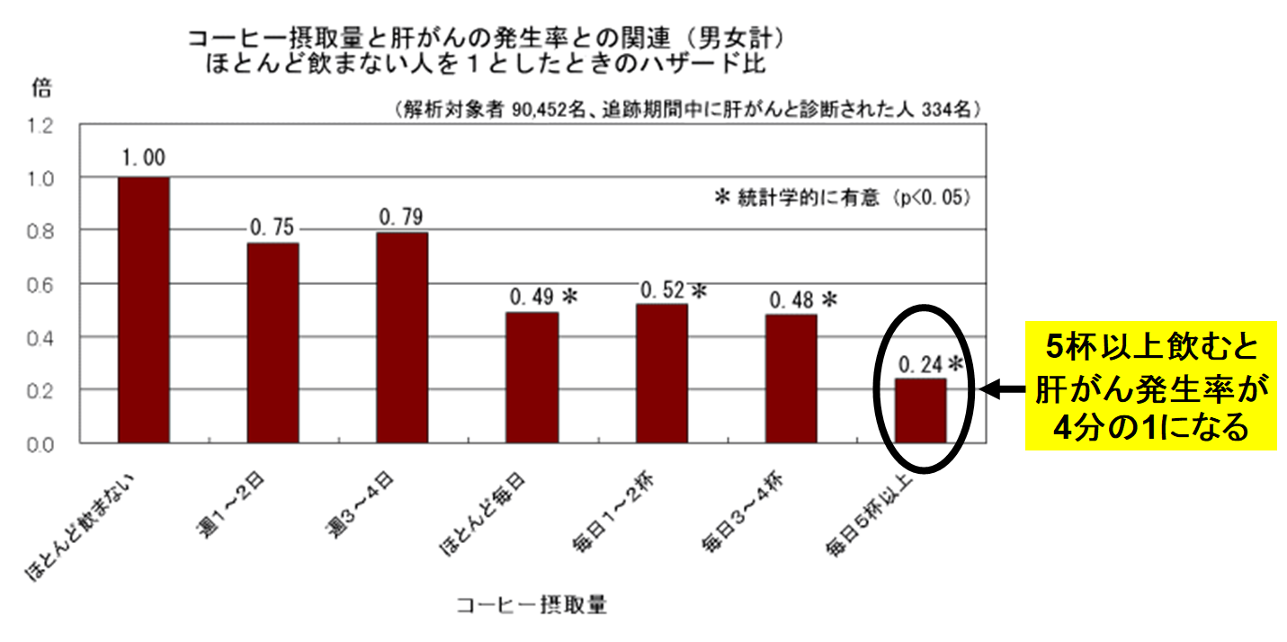 「1日4杯のコーヒー」は肝がんによる死亡リスクを70％少なくすると判明の画像 4/5